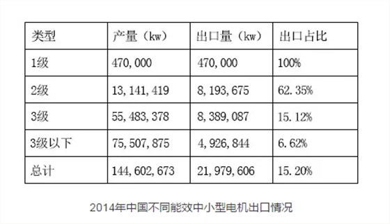 皖南电机:2014年中国不同能效中小型电机出口情况 皖南电机:2014年中国不同能效中小型电机出口情况