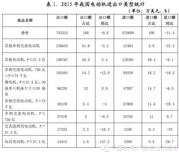 表一 2015年我国电机进出口电机类型统计 表一 2015年我国电机进出口电机类型统计